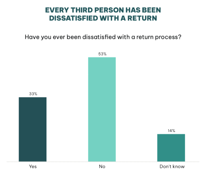 Every third dissatisfaction with returns