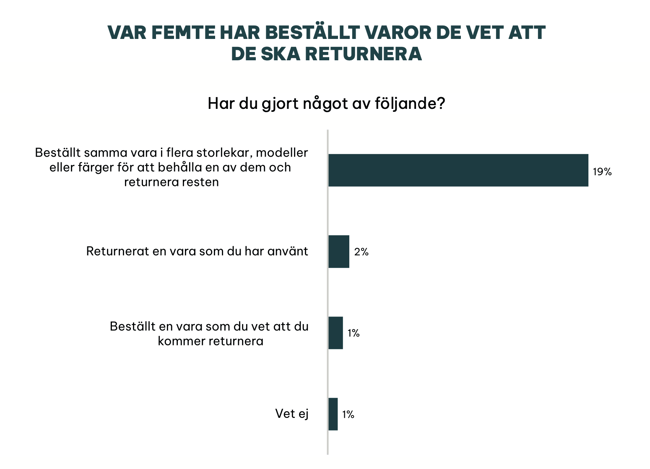 Fler varor än man behöver